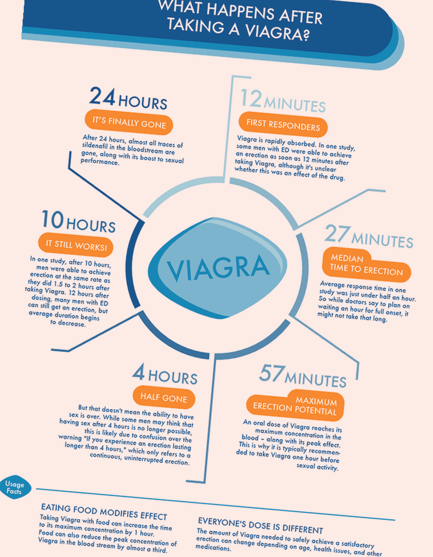 how long does viagra 100mg last